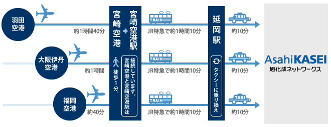 旭化成ネットワークスへのアクセス