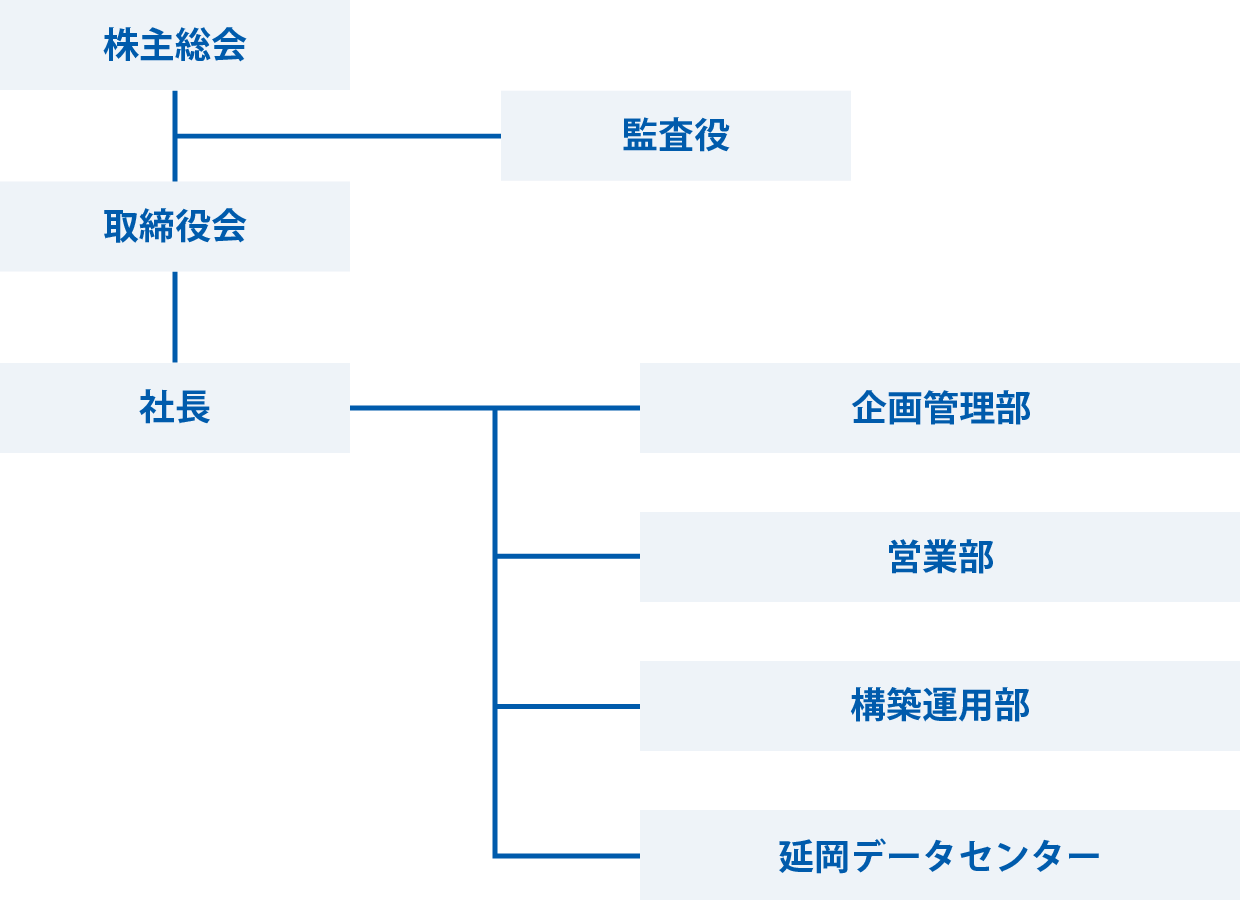 組織概要図